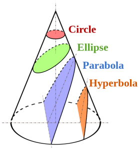 The conic sections in all their glory, taken from a diagram on Wikipedia.